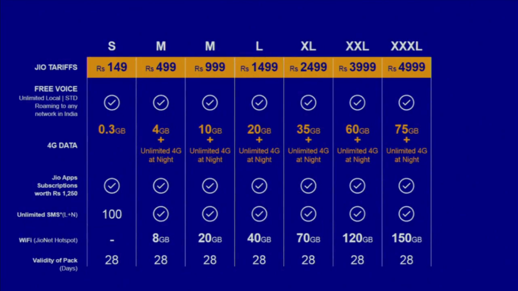 Reliance Jio 4G Data plans